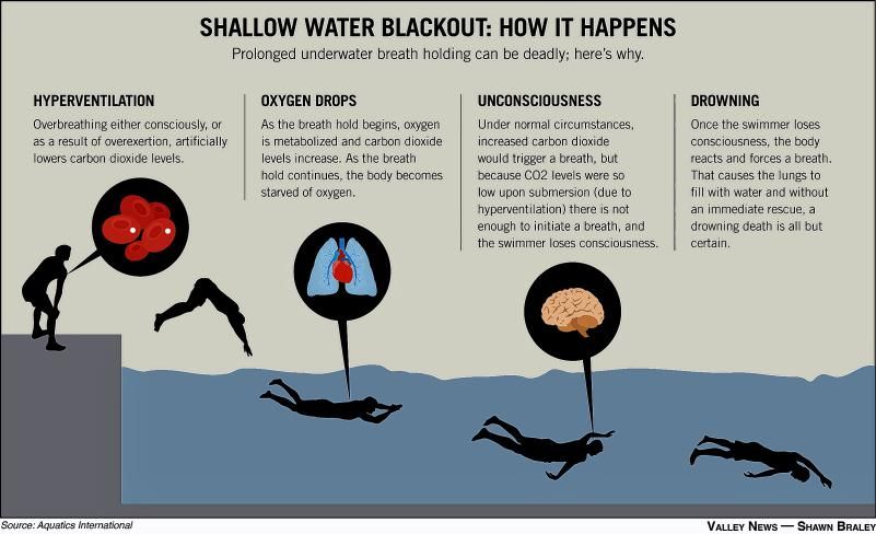 shallow water blackout prevention